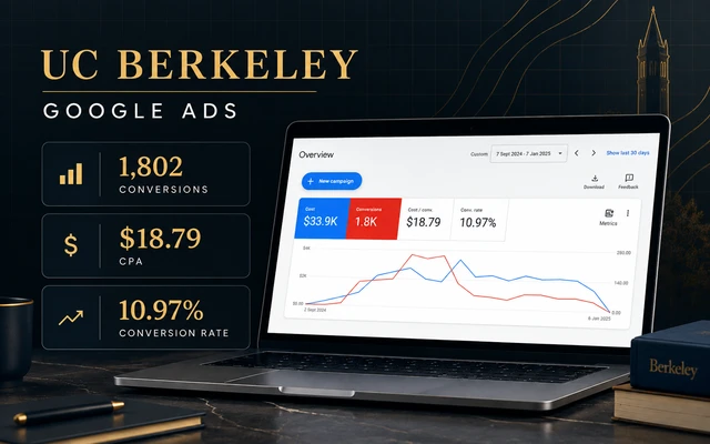 UC Berkeley Google Ads case study showing 1,802 conversions, an 18.79 dollar cost per conversion and a 10.97 percent conversion rate