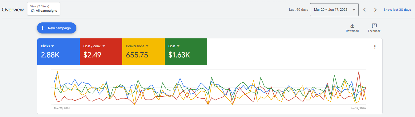 Google Ads 90-day overview &mdash; 2.88K clicks, 655 conversions, $2.49 cost per conversion