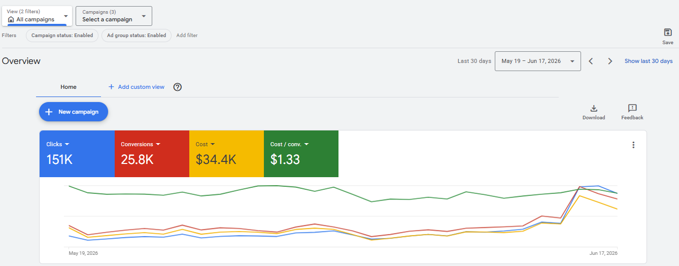 Google Ads Performance Max dashboard &mdash; 151K clicks, 25.8K conversions