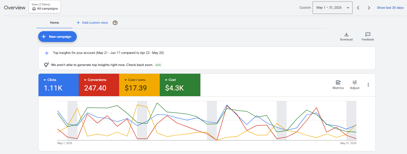 Google Ads May 2026 overview &mdash; 1.11K clicks, 247 conversions, $17.39 cost per conversion