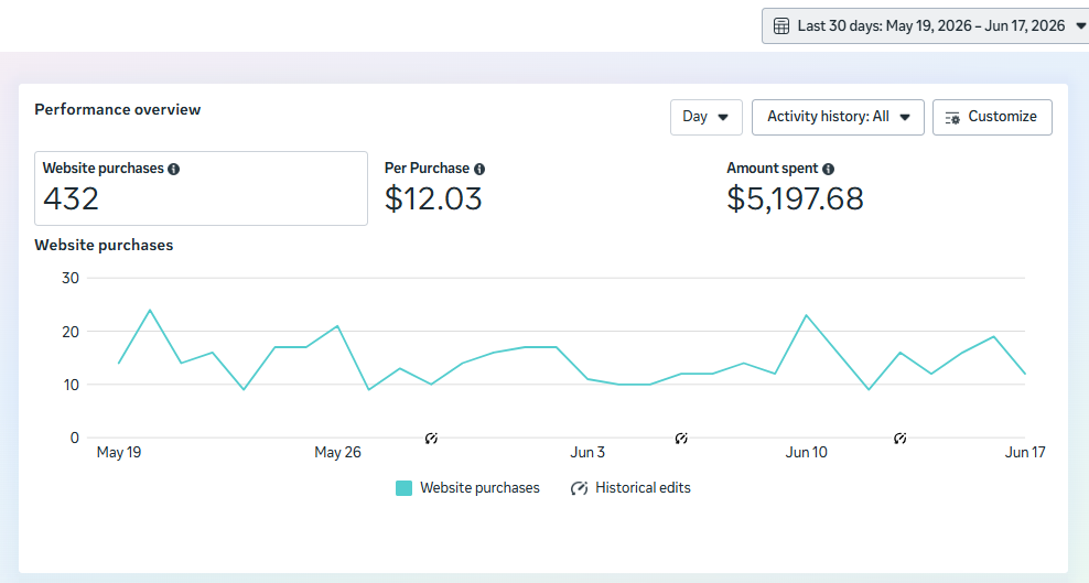 Meta Ads dashboard &mdash; 432 website purchases, $12.03 per purchase, $5,197.68 spent