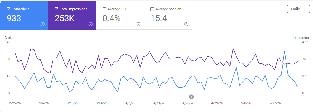 Google Search Console &mdash; 933 clicks, 253K impressions, 0.4% CTR, 15.4 avg position