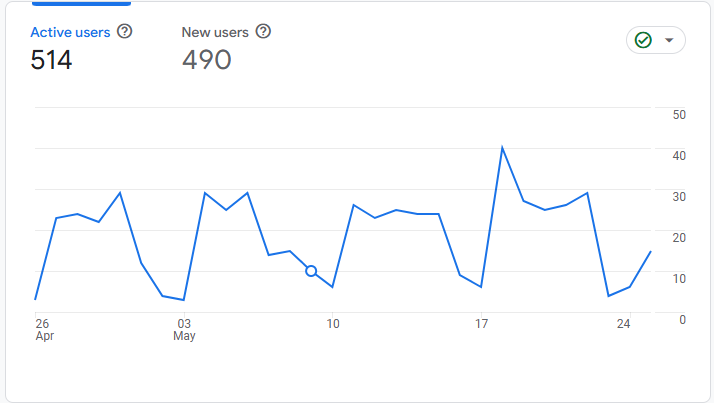 GA4 foundation phase &mdash; 514 active users, 490 new users