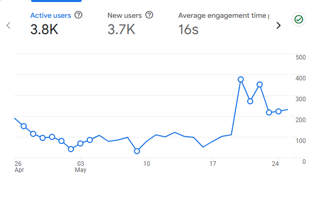 GA4 active users &mdash; 3.8K active, 3.7K new, 16s engagement