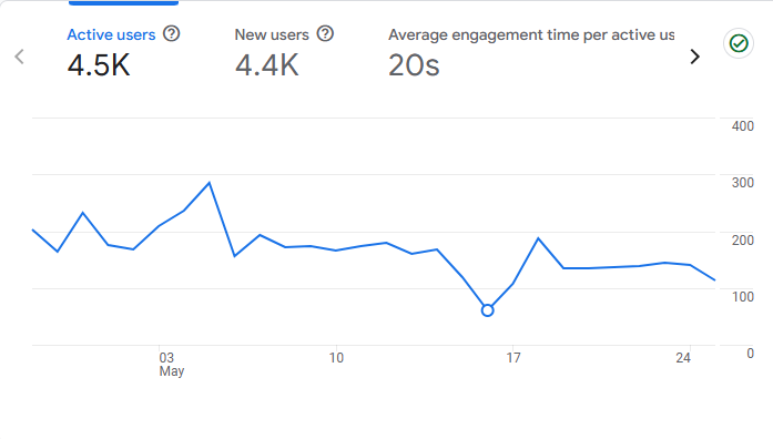 GA4 monthly &mdash; 4.5K active users, 4.4K new users, 20s engagement