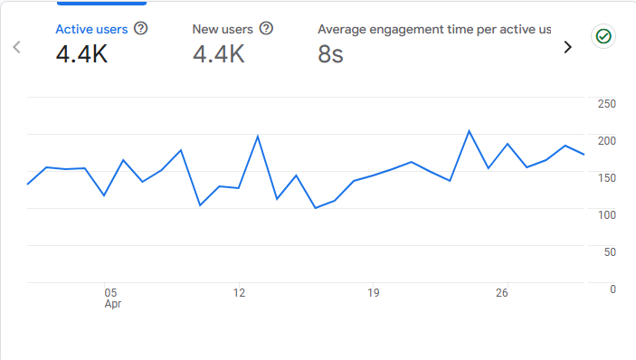 GA4 monthly &mdash; 4.4K active users, 4.4K new users, 8s engagement